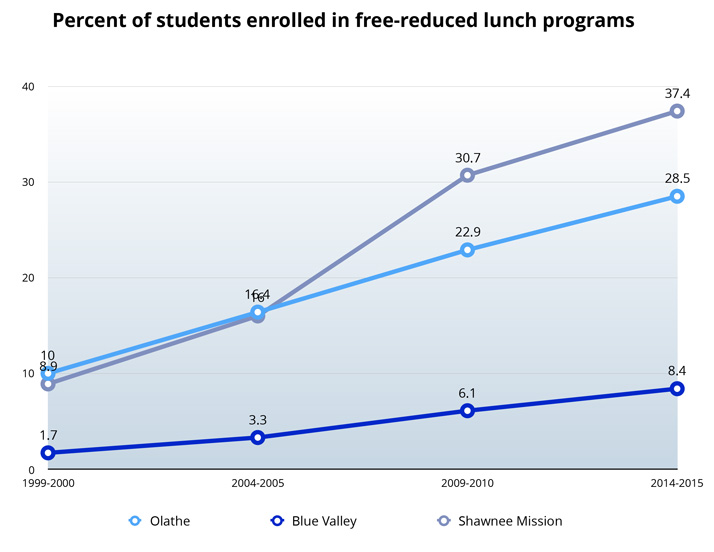 Free-Reduced_Lunch_Graph