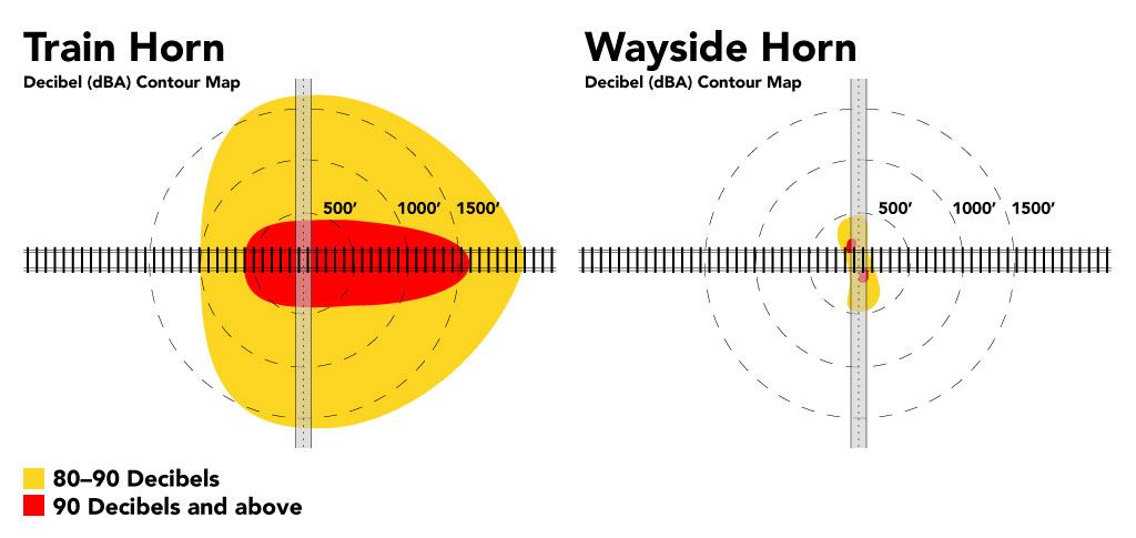 A diagram showing the spread of noise from a traditional train horn versus a wayside horn.