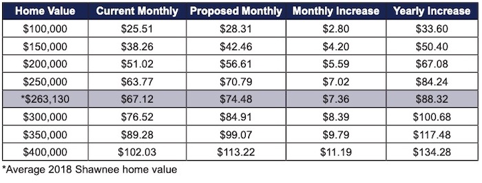 Shawnee property tax increases