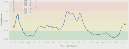 Graph showing the percent of positive COVID cases in Johnson County. Percent positivity is currently 7.4%. 