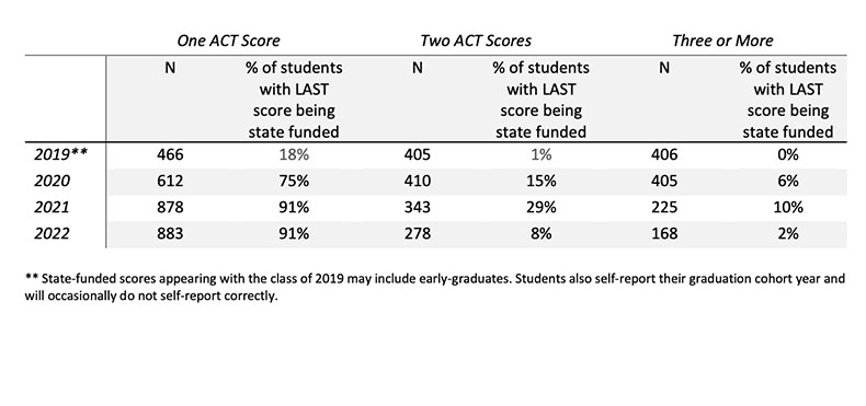 ACT numbers for SMSD
