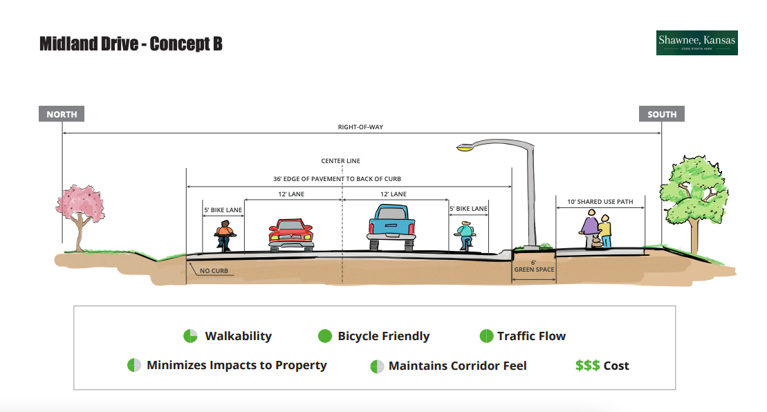 One option for the Midland Drive safety improvements, which had support from bike riders in Shawnee but not neighbors, would have added a 10-food shared use path. 