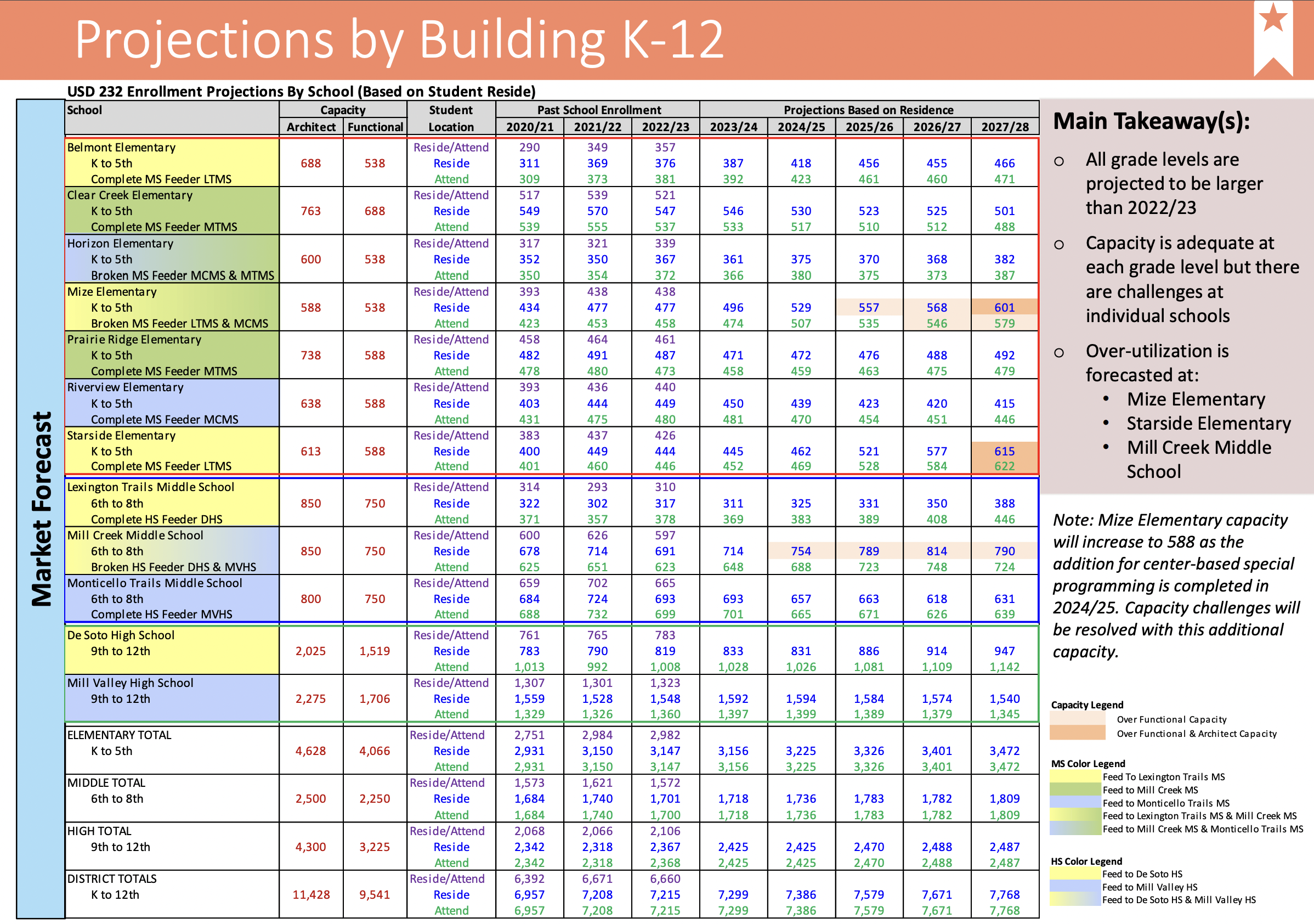 A table from RSP Associates showing Mill Creek Middle, Starside Elementary and Mize Elementary surpassing their functional enrollment capacities by the end of 2027.