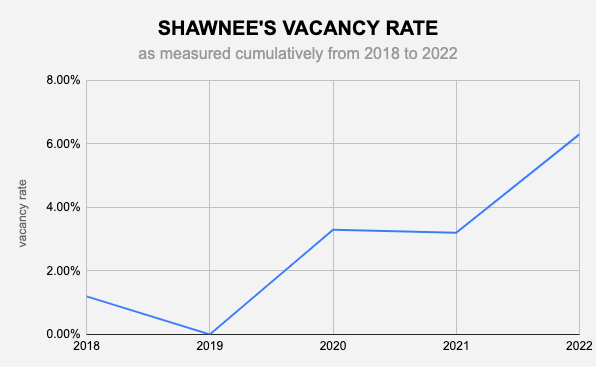 Shawnee's vacancy rate was calculated by taking each year's average number of vacancies and dividing it by the total number of budgeted positions. The number went up significantly between 2020 and 2022.