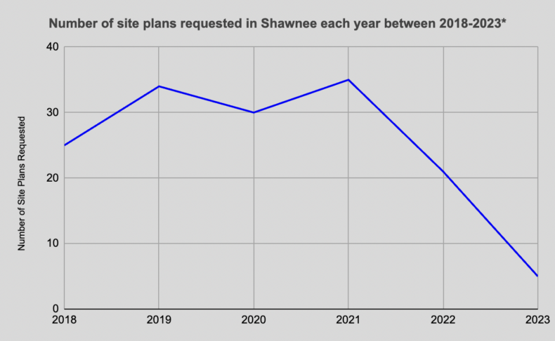 Shawnee's site plan applications have fallen down since 2018. By mid-2023, just five had been submitted.