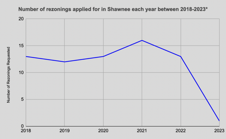The number of rezonings applied for in Shawnee has declined over the past few years. By mid-2023, only one was requested.