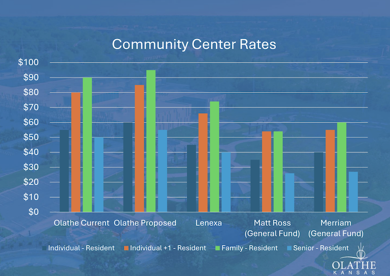 Olathe current and proposed community center membership rates compared to other cities in Johnson County.
