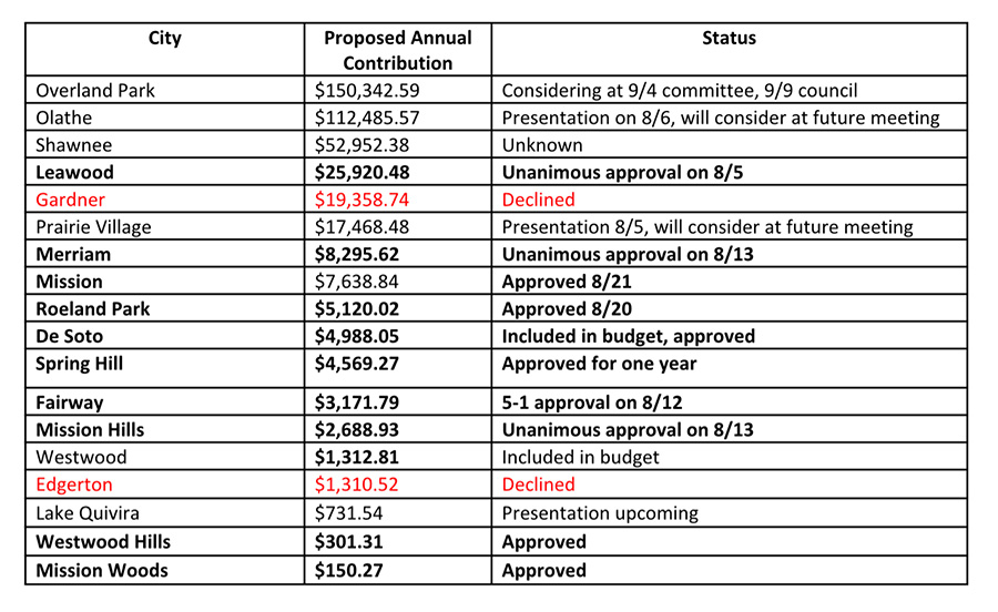 Homeless shelter chart