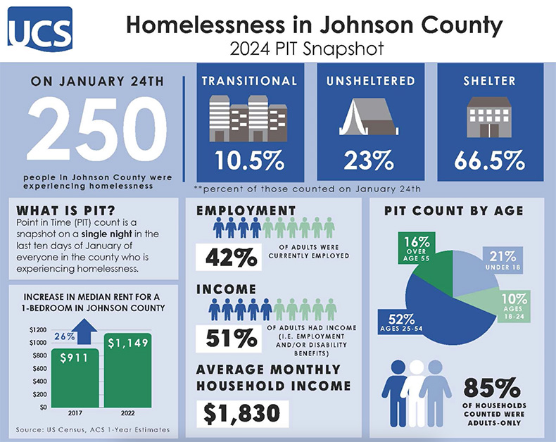 A study of the homeless population in Johnson County showed more than half received some sort of income.