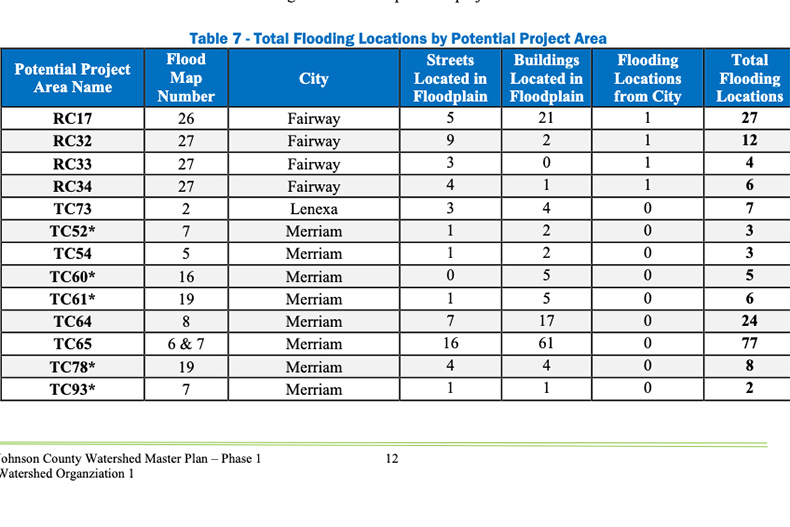 A table showing the total flooding locations in watershed 1 in Johnson County.