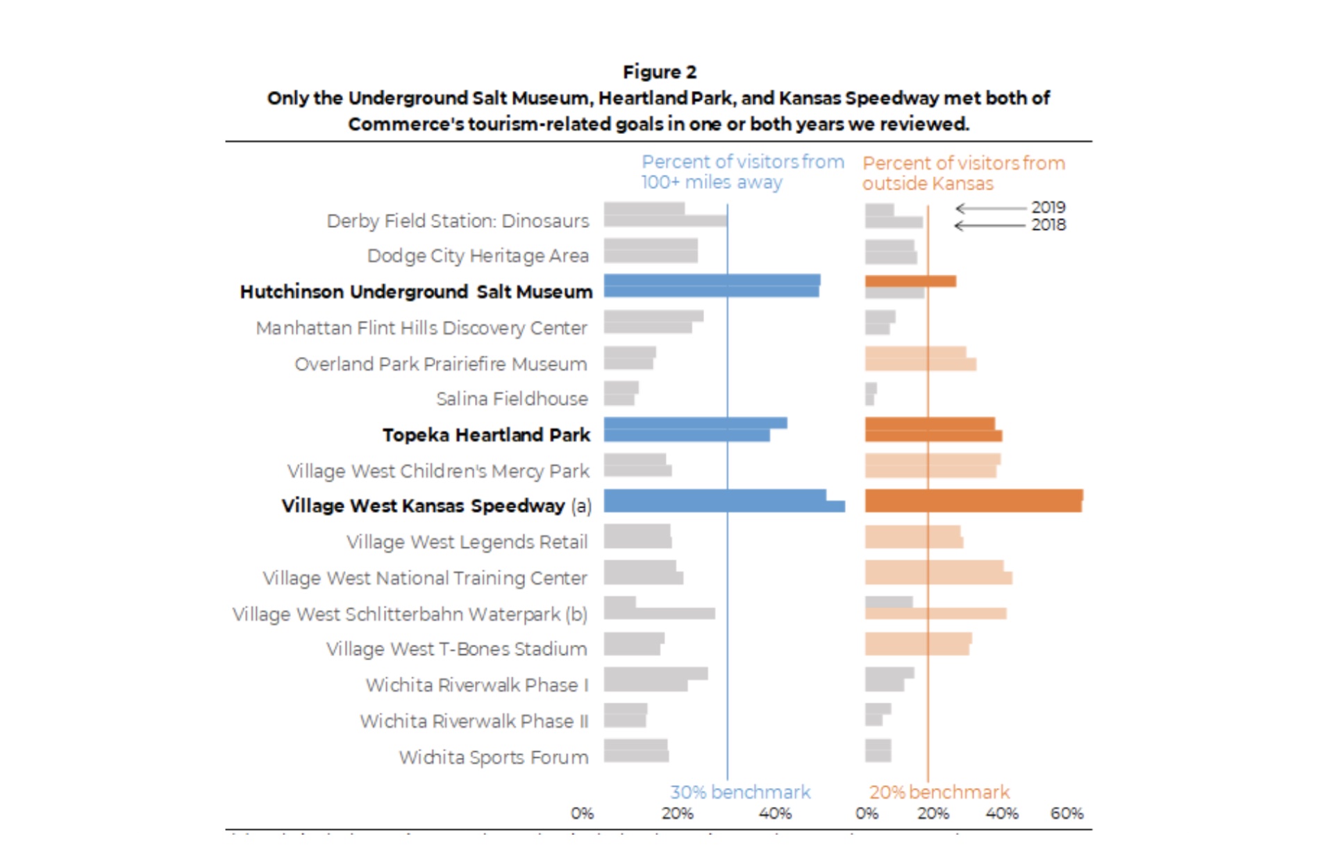 A screenshot of the 2021 analysis of STAR bonds by the Kansas Legislative Division of Post Audit. Three projects met the tourism goals set out by the state.