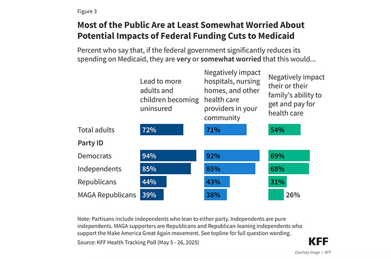 KFF recently polled Americans on how they feel about federal cuts to Medicaid.