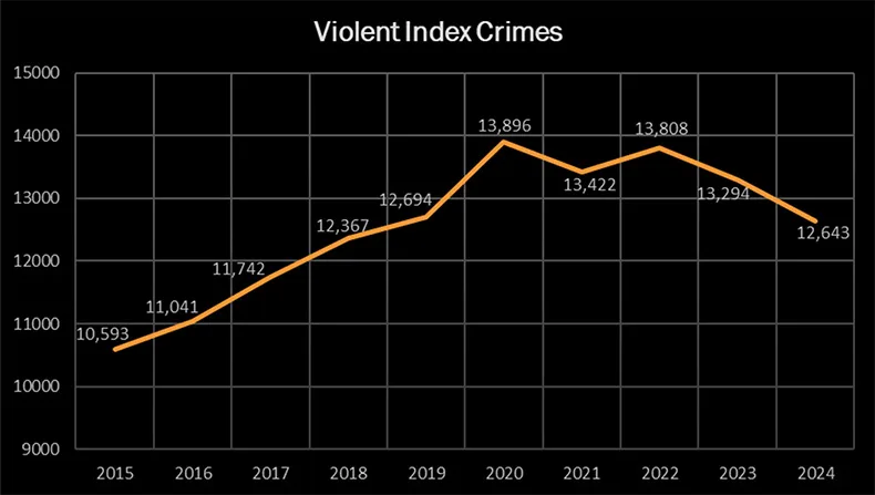 The violent crime index rate was equal to the 10-year average, but decreased 6.7% from 2023. In 2024, the violent crime index rate for Kansas was 4.2 offenses per 1,000 people. These include: murder, rape, robbery and aggravated assault/battery.