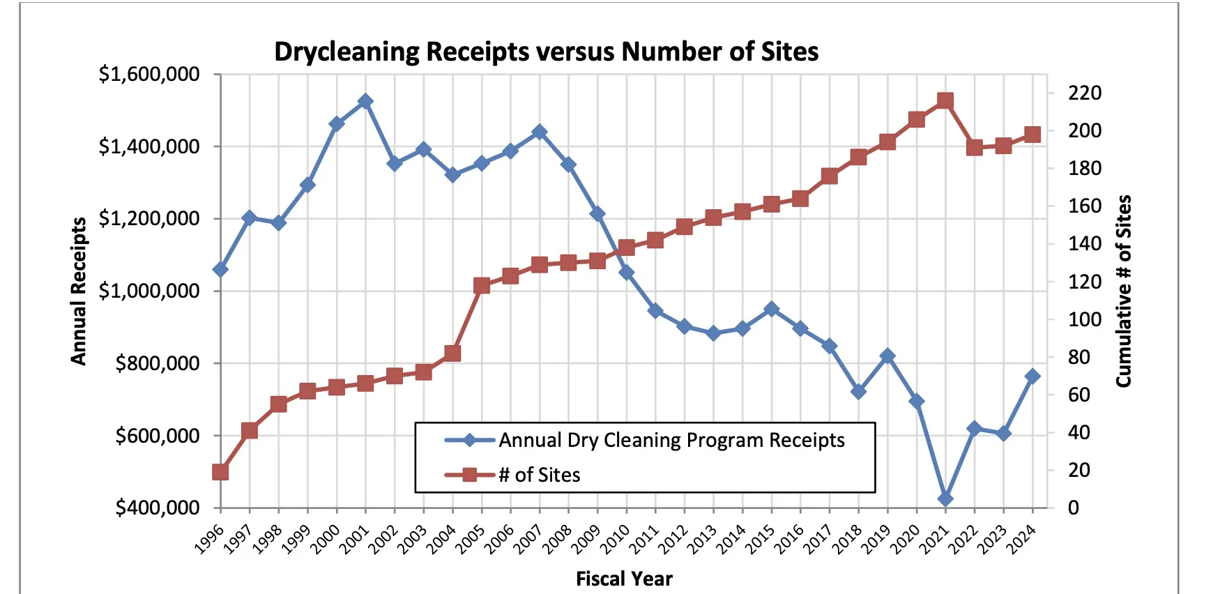 The Kansas Department of Health and Environment has 226 contaminated dry cleaning sites in its backlog. Image via Kansas Department of Health and Environment.