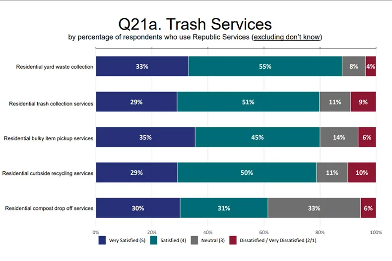 The results of a 2026 community survey in Prairie Village found positive feedback regarding trash services. Screengrab via city documents.