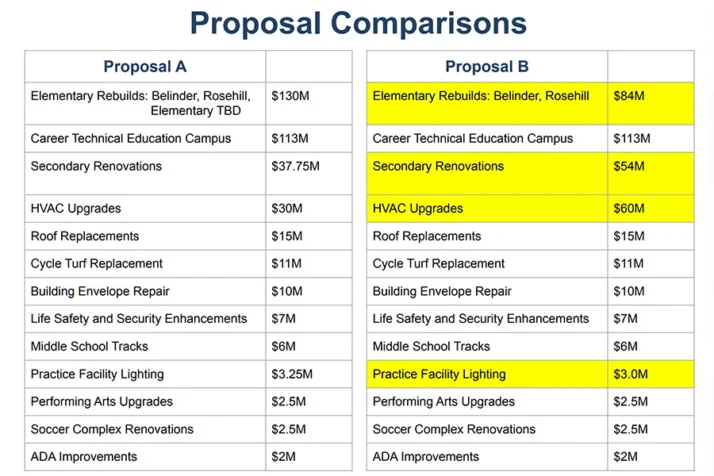 A comparison between the two bond proposals. Photo via SMSD documents.
